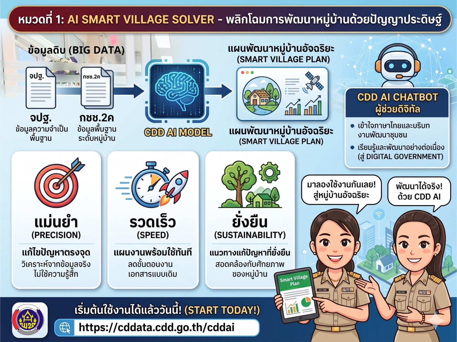 พลิกโฉมการพัฒนาชุมชนสู่ยุคดิจิทัล ด้วย AI Smart Village Solver! 🌐💡