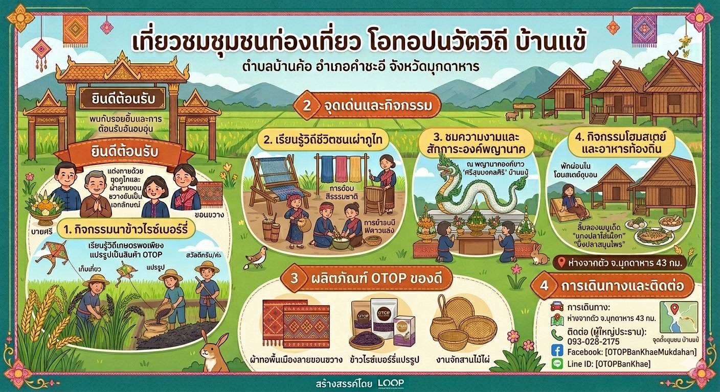 วันหยุดนี้ไปไหนดี? 🚗💨 ชี้เป้าที่เที่ยวสไตล์ชุมชน "บ้านแข้" จ.มุกดาหาร!